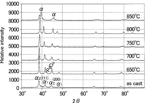 Fig. 3X-ray diﬀraction proﬁles of as-cast and samples following solutiontreatment at various temperatures.