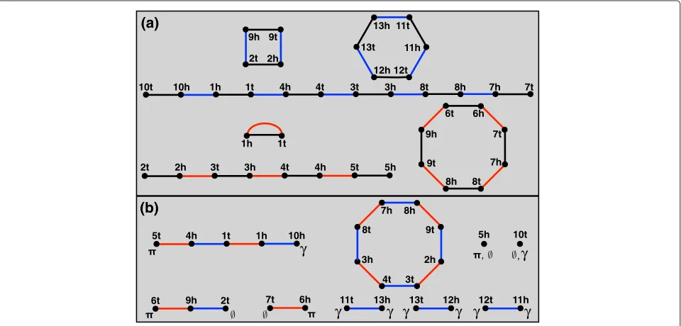 Figure 1 Two Genomes and their Breakpoint Graph.the endpointand tail of a gene. (a) Genomes � and � on a collection of 12 genes