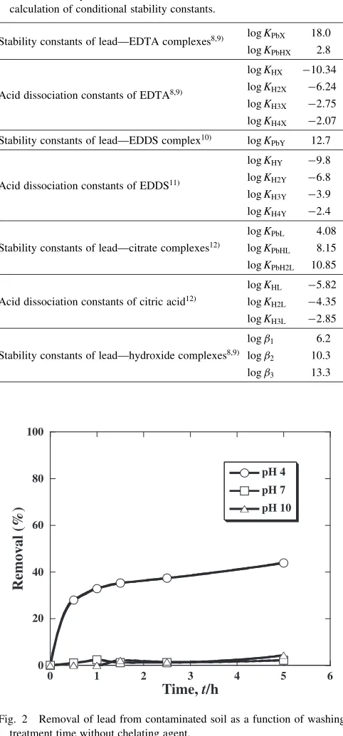 Fig. 2Removal of lead from contaminated soil as a function of washingtreatment time without chelating agent.