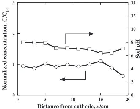 Fig. 5Removal of lead from contaminated soil as a function of washingtreatment time with citric acid.