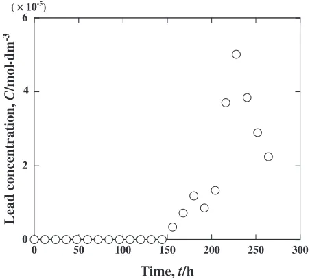 Fig. 8Time change of lead concentration in anode reservoir.