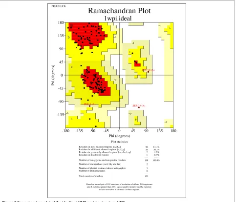 Figure 9 Ramachandran plot of the idealized NMR protein structure 1WPI.
