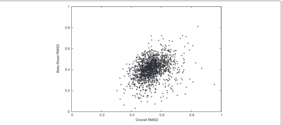 Figure 2 Cα-RMSD of all regions v.s. α-helix regions.