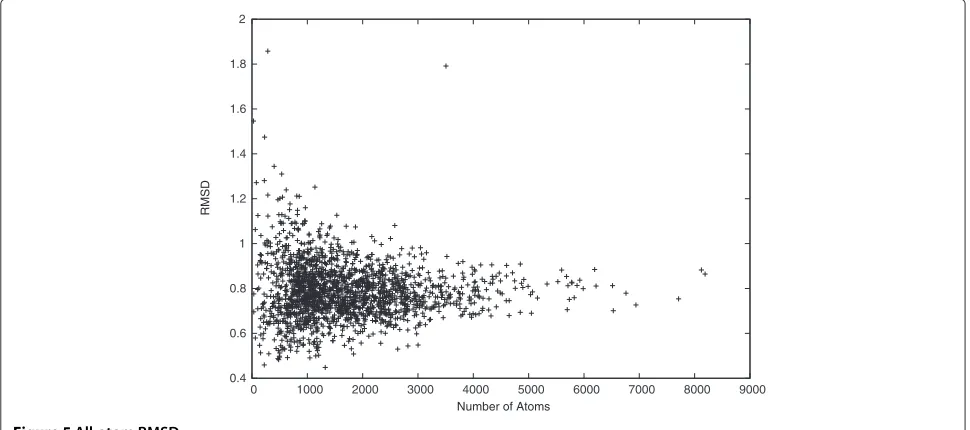 Figure 4 Cα-RMSD of inner regions v.s. outer regions.