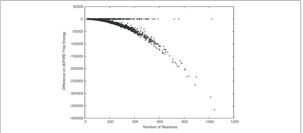Figure 6 Protein backbone free energy (calculated by dDFIRE).