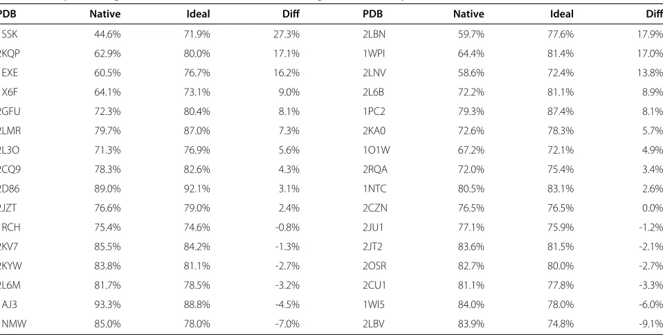 Table 1 DSSP hydrogen bond diﬀerences before and afteridealization