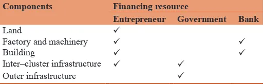 Table 1: Various types of available financing methods for a typical cluster of textile industry in a developing country