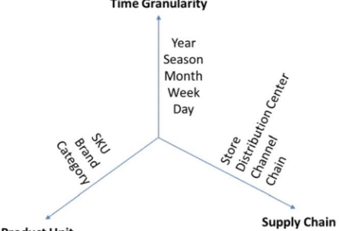 Fig. 5  Multidimensional hierarchies in retail forecasting  Time granularity 