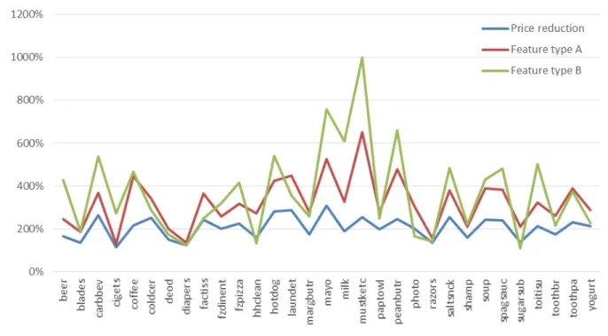 Fig. 8  Promotional lift effects in IRI dataset among various categories. Source: IRI data set