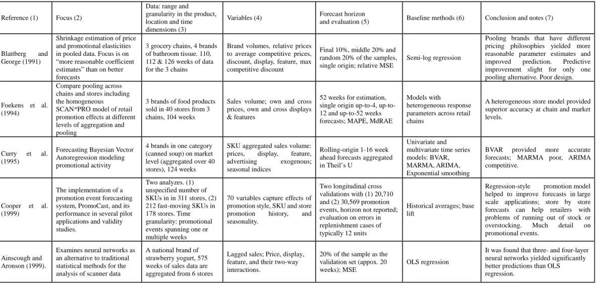Table 1 A brief summary of representative research papers on product level sales forecasting