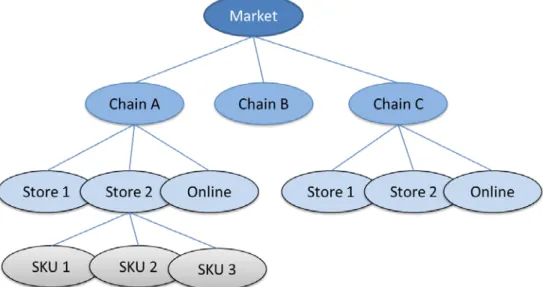 Fig. 3  Hierarchy of aggregate retail sales forecasting 