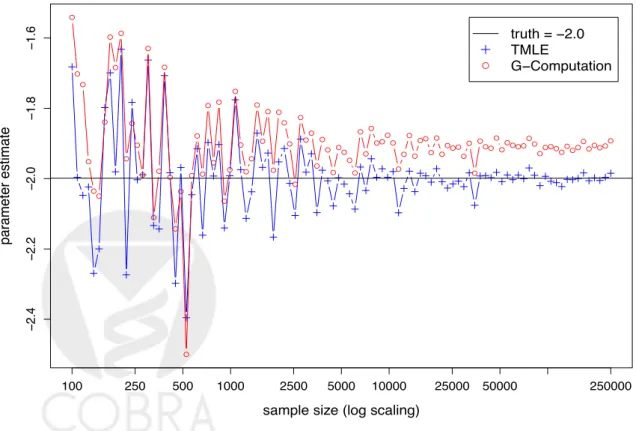 Figure 1: Simulation results. The TMLE estimates are centered around the true parameter value, while the G-Computation estimates are slightly biased.