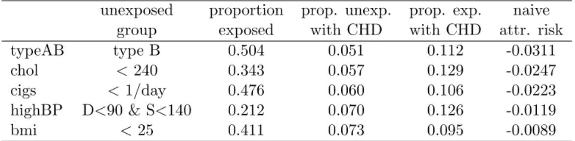 Table 1: Summary information for the five binary exposure variables used in the analysis.