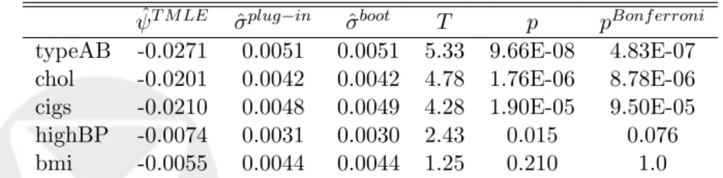 Table 3 shows the results of running the multiPIMboot function on the WCGS data. Three of the five exposure variables were found to have a significant e↵ect on the CHD outcome after Bonferroni adjustment of p values