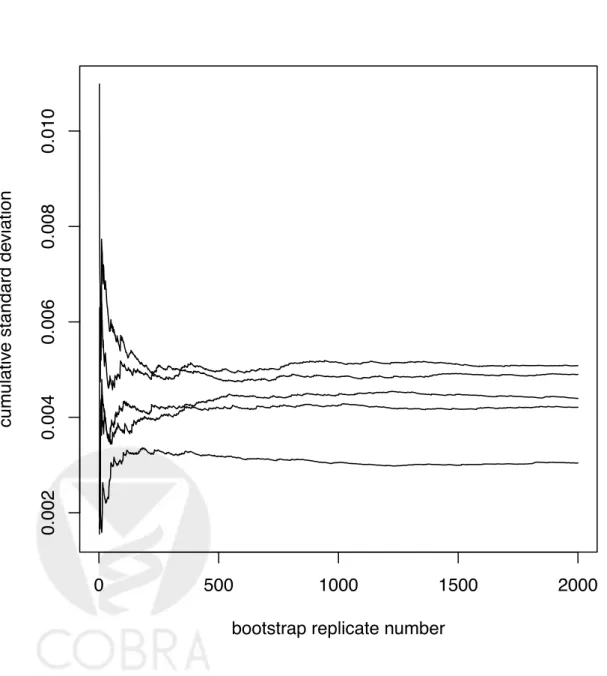 Figure 2: Cumulative standard deviations of the bootstrap parameter estimates for all five exposure variables.