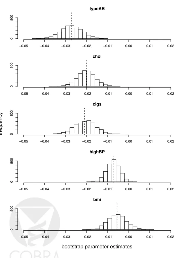 Figure 3: Histograms showing bootstrap distributions of parameter estimates for each ex- ex-posure variable