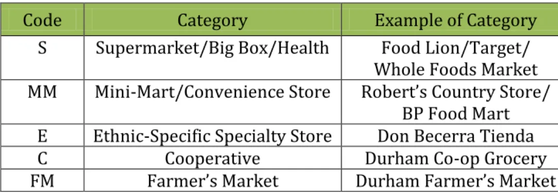 Table 3:  Food Retailer Categorization (Analysis) 