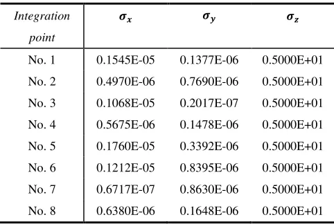 Table 9  The stress obtained from FE software with the 
