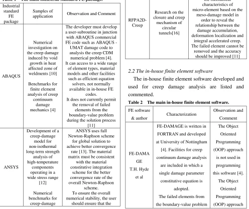 Table 1  The main industrial standard FE package. 