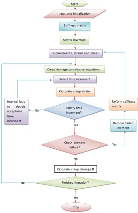 Fig. 1  The structure of developing new FE software. 