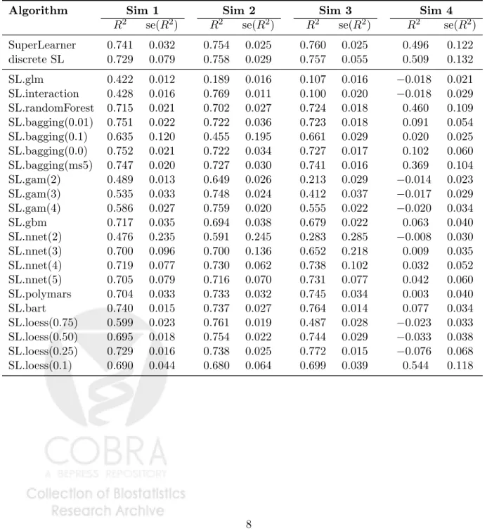 Table 2: Results for all 4 simulations. Average R-squared based on 100 simulations and the corresponding standard errors.