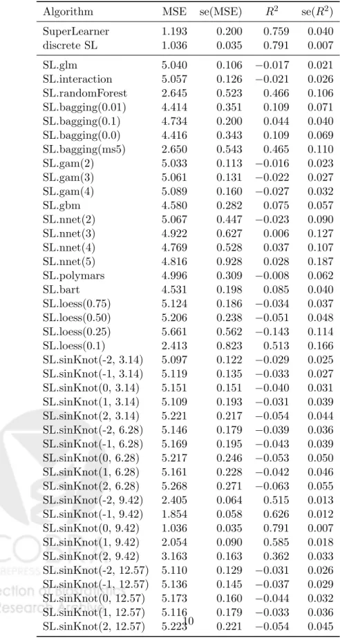 Table 3: Simulation results for example 2. Average mean squared error and R-squared based on 100 simulations and the corresponding standard errors.