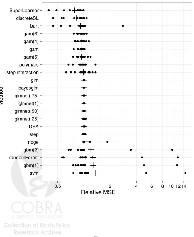 Figure 3: 10-fold cross-validated relative mean squared error compared to glm across 13 real datasets