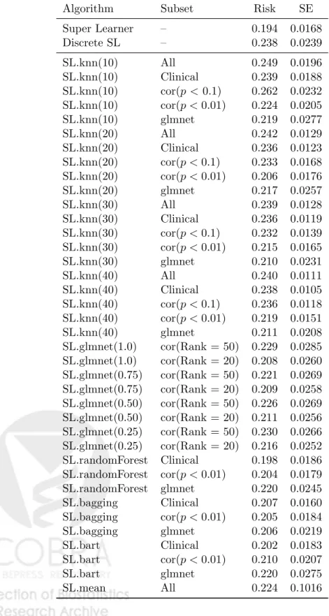 Table 6: 20-fold cross-validated mean squared error for each algorithm and the standard error for the breast cancer study.