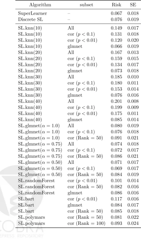 Table 7: 20-fold cross-validated mean squared error for each algorithm and the standard error for the prostate cancer study.