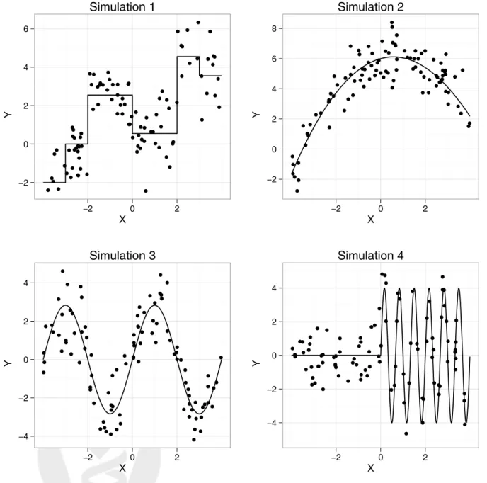 Figure 1: Scatterplots of the four simulations. The solid line is the true relationship