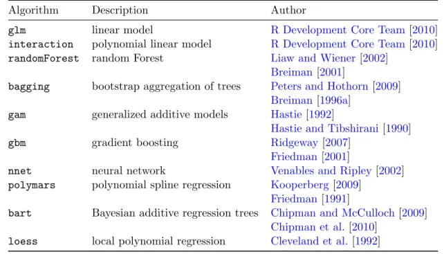 Table 1: Library of prediction algorithms for the simulations and citation for the corresponding R package.