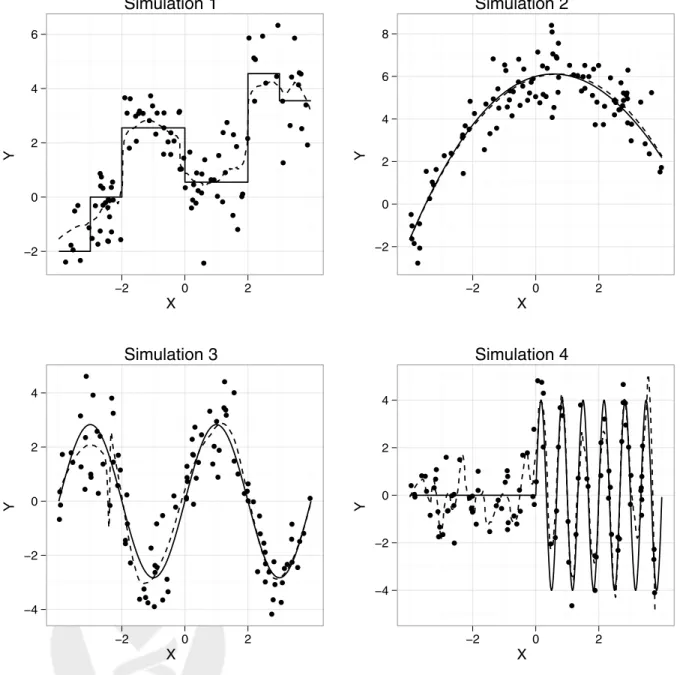 Figure 2: Scatterplots of the four simulations. The solid line is the true relationship