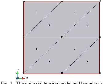 TABLE II.           The Numerical boundary constraint 