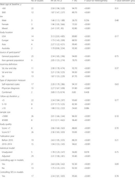 Table 3 Subgroup analysis of relative risks for the association between insomnia and depression