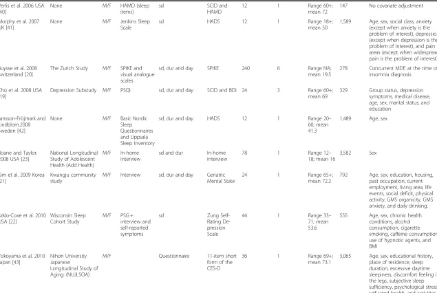 Table 1 Characteristics of included studies in the meta-analysis (Continued)