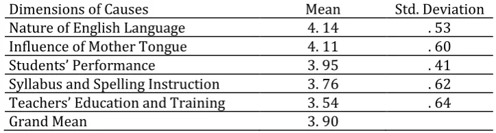Table 1. Means and Standard Deviations of the Dimensions of the Causes for the Spelling Errors as Perceived by the Teachers 
