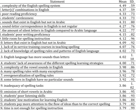 Table 2. Means and Standard Deviations of the Causes of Spelling Errors as Perceived by the Teachers 