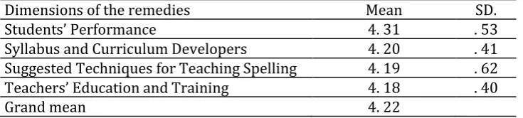 Table 3. Means and Standard Deviations of the Dimensions of the Remedies for the Spelling Errors 