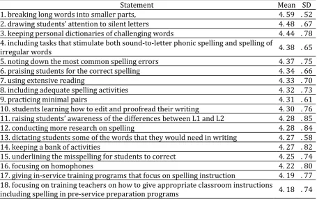 Table 4. Means and Standard Deviations of the Suggested Remedies for the Treatment of the Spelling Errors as Perceived by the Teachers 