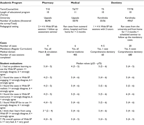 Table 2: Student survey results with background about the pilot settings.