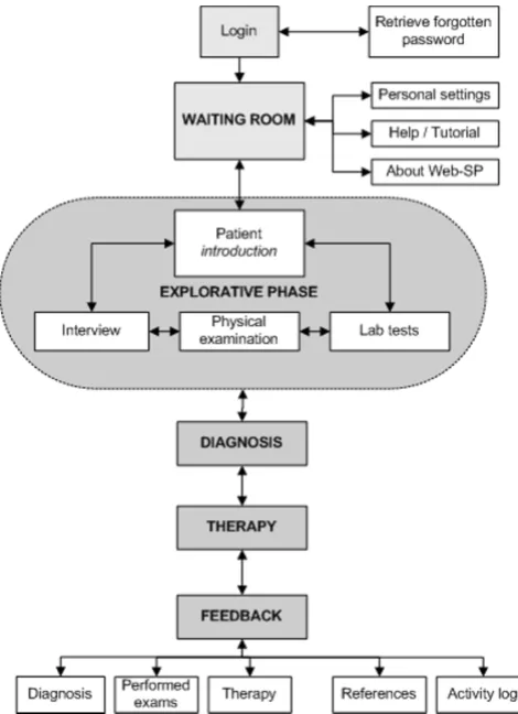 Figure 1The main components of Web-SPThe main components of Web-SP. The user may follow any path in the "explorative phase" (case encounter)