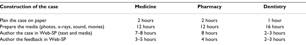 Table 1: The average time to construct the various cases, based on estimations from the case creators.