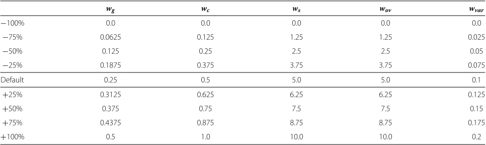 Table 1 Experimental values for conﬁguration parameters