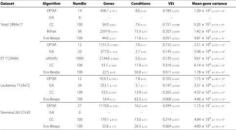 Table 4 Summary of experimental results for the microarrays in Table 3