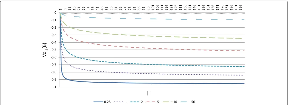 Figure 1 Genes size term in volume evaluation.w This ﬁgure represent the term Volg(B) =− ln(|I|)ln(|I|)+wg in equation 8, for diﬀerent values of wg