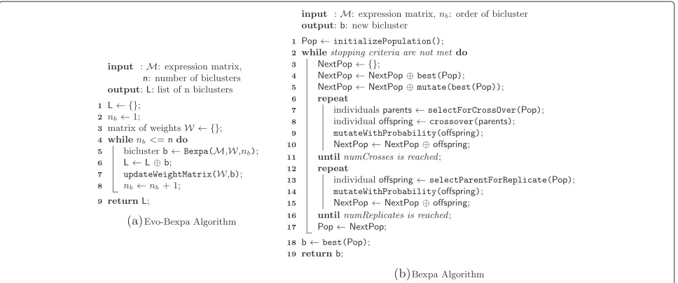 Figure 2 Bexpa and Evo-Bexpa algorithms.(while loop in line 4). Starting with an empty list of biclusters (line 1), lines 6 to 8 represent the transition between two inner iterations, where therecently found bicluster by Bexpa (invoked in line 5) is stored