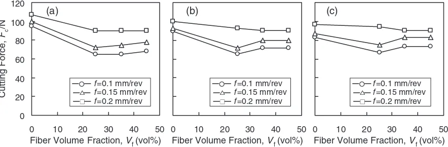 Figure 6 shows the eﬀect of Vshown in Figs. 4 and 5, since the serrations (variation inthe feed rate increased