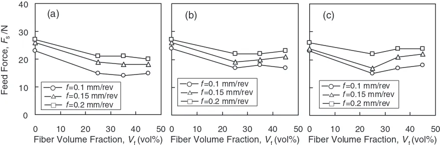 Fig. 7Eﬀect of ﬁber volume fraction, feed rate f, and cutting speed � on feed force of AC4A alloy and composites ((a) � ¼ 50 m/min, (b)� ¼ 100 m/min and (c) � ¼ 150 m/min).