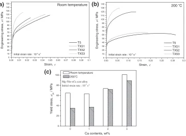 Fig. 4Solidiﬁcation behavior calculated using Scheil’s model and comparison with optical microstructures in (a) TX51; and (b) TX52alloy, respectively.