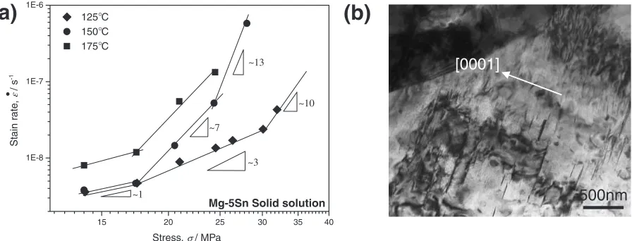 Fig. 6Creep properties of T5 alloy: (a) Double logarithmic plot of stress as a function of minimum creep rate by power-law equation; and(b) Dynamic precipitation behavior in matrix after creep deformation at 150�C under 40 MPa.
